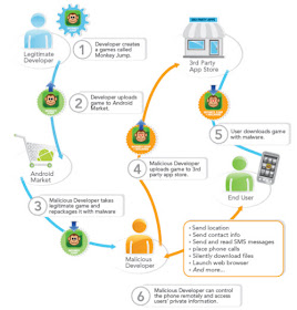 Malicious Code in Smartphone App