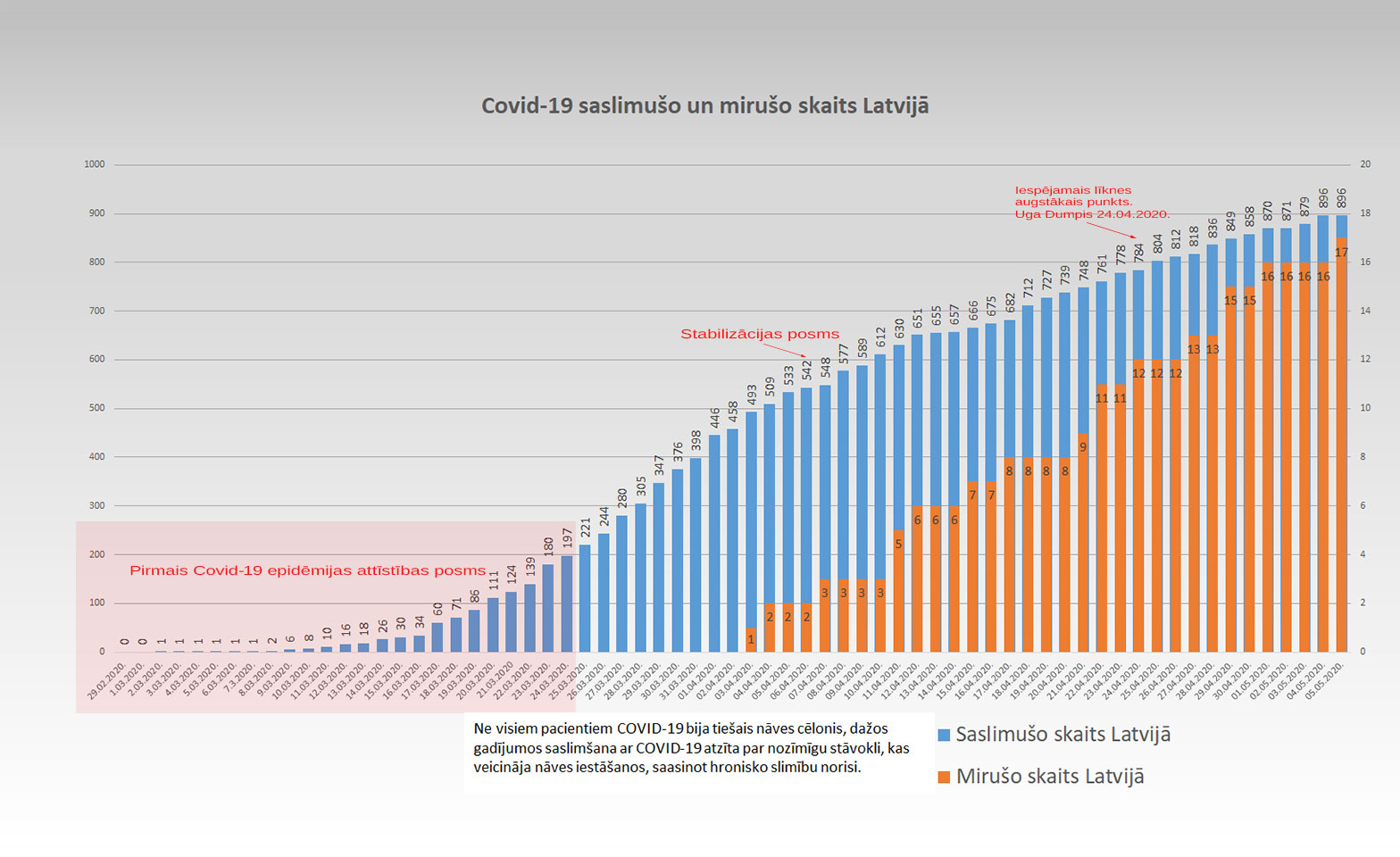 Koronavīrusa saslimušo skaits Latvijā 5.05.2020.