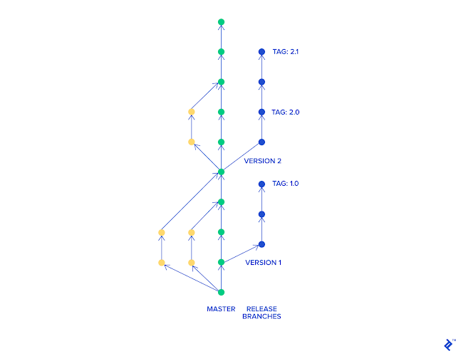 trunk-based-development