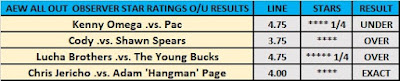 AEW All Out (2019) Star Ratings O/U Results From Kambi