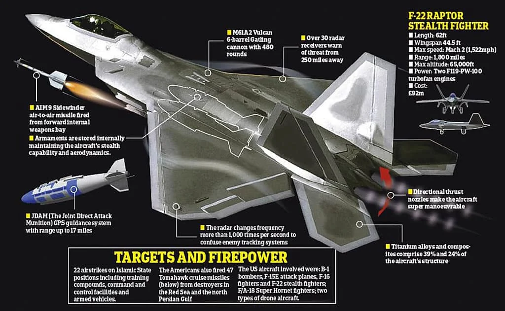 Những Điều Thú Vị Về Máy Bay Chiến Đấu F-22 Raptor
