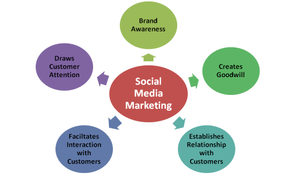 Social Media Marketing Faridabad