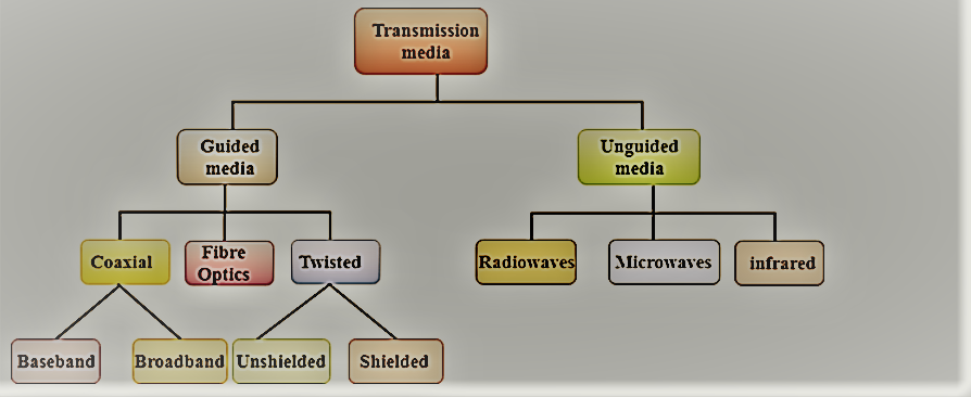 Classification Of Transmission Media
