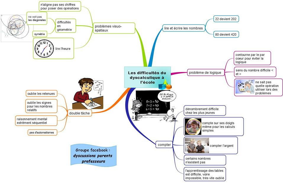 https://www.apedys56.fr/accueil/les-dys/dyscalculie/