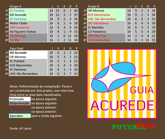 classificação campeonato regional distrital associação futebol leiria 1978 acurede