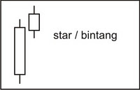 Candlestick Pola Pembalikan