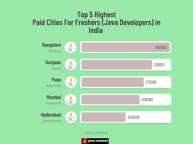 Best paid cities in India for Java developer