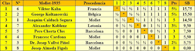 Clasificación final por orden de puntuación del I Torneo Internacional de Ajedrez de Mollet