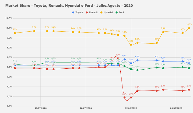 Nova Strada faz Fiat ultrapassar GM no início de agosto