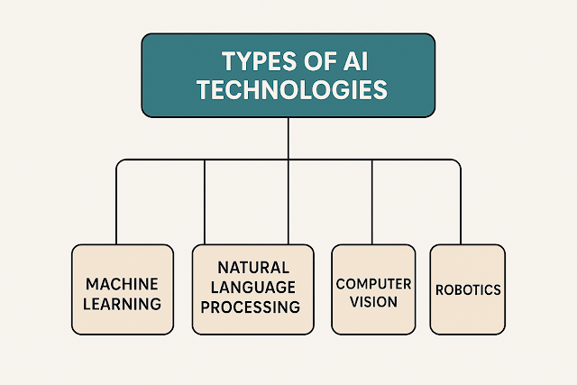Types of AI Technologies: A Comprehensive Guide