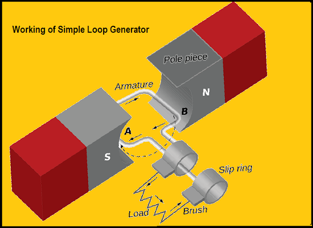 working of simple loop generator