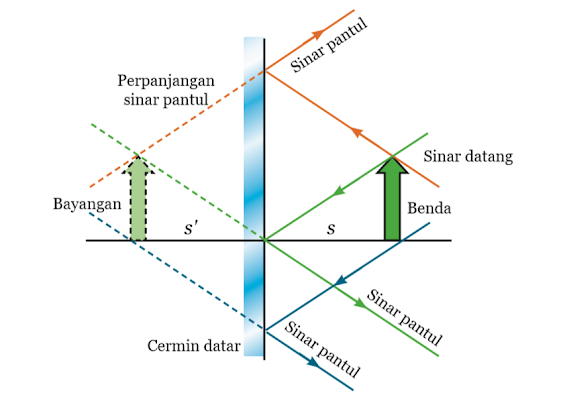 Gambar Pembentukan Bayangan pada Cermin Datar