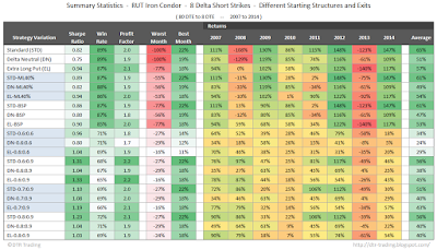 Iron Condor Dynamic Exit Statistics RUT 80 DTE 8 Delta 