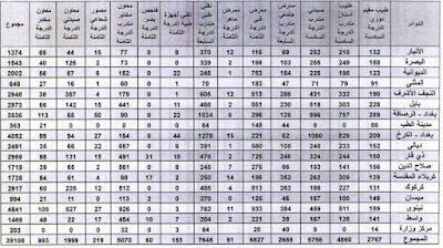 جدول تعيين ذوي المهن الطبية والصحية والتمريض في محافظات العراق