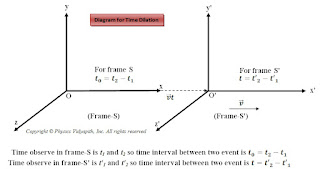Diagram for Time Dilation
