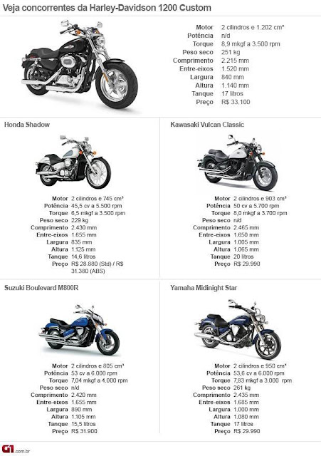 Estradeira e urbana Harley-Davidson Sportster 1200 Custom