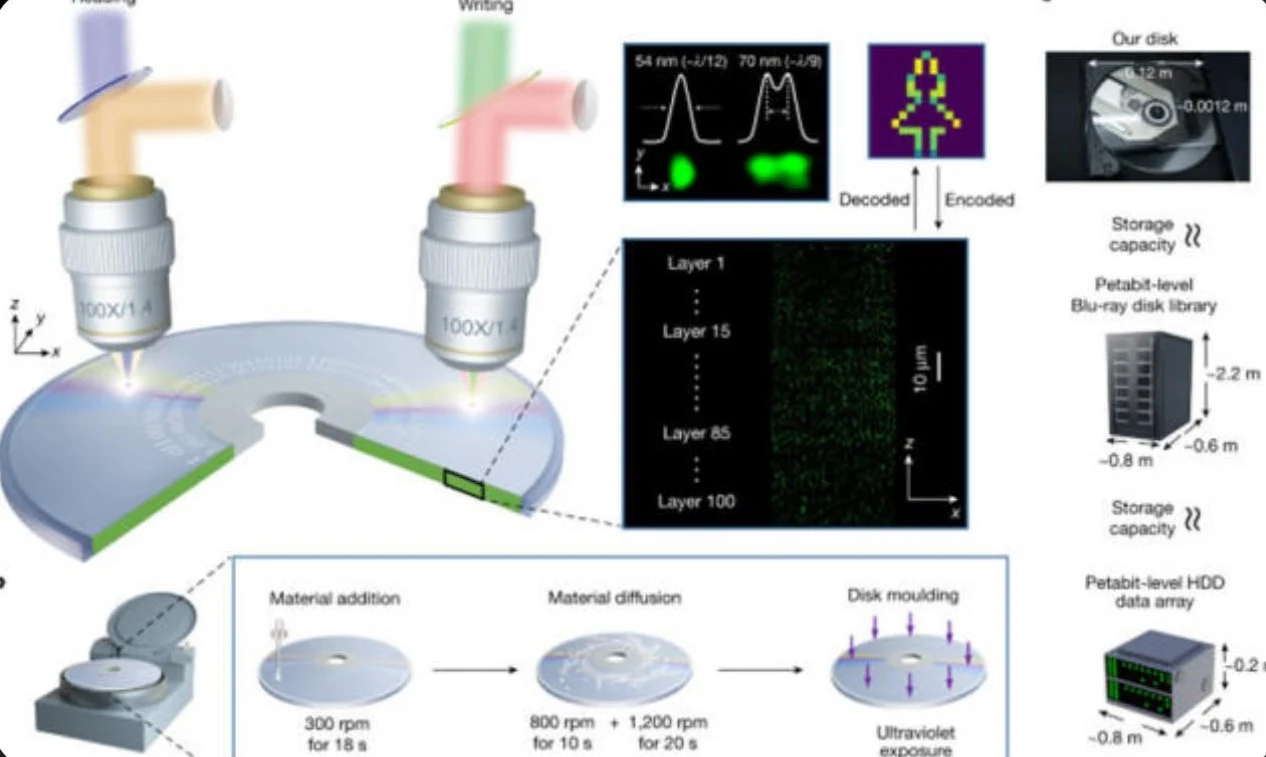 1.6-petabit optical storage disc