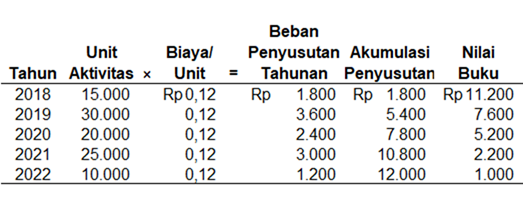 Akuntansi Aktiva Tetap Aset Tetap