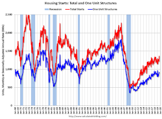 Total Housing Starts and Single Family Housing Starts