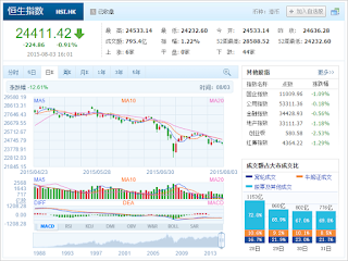 中国株コバンザメ投資 香港ハンセン指数20150803