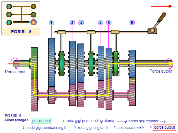 cara-kerja-transmisi-manual