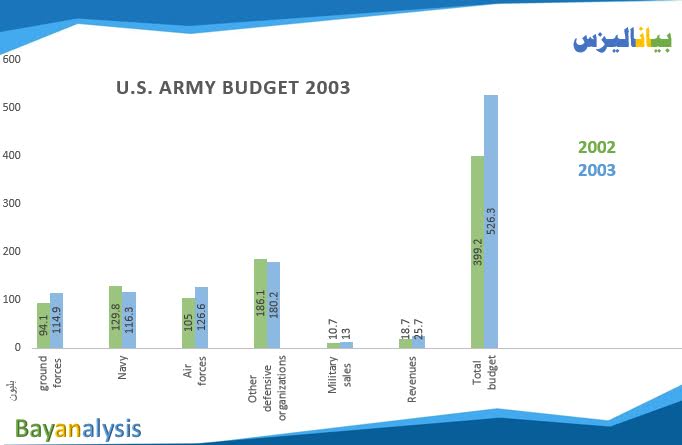 Graph of Military Sales, Army Budget, and US Army Revenue