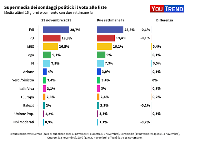 Supermedia Youtrend sondaggi elettorali.