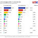 La supermedia Youtrend dei sondaggi elettorali sulle intenzioni di voto per AGI