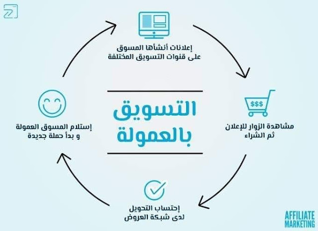 دليلك الشامل للانطلاق في مجال التسويق بالعمولة Affiliate Marketing