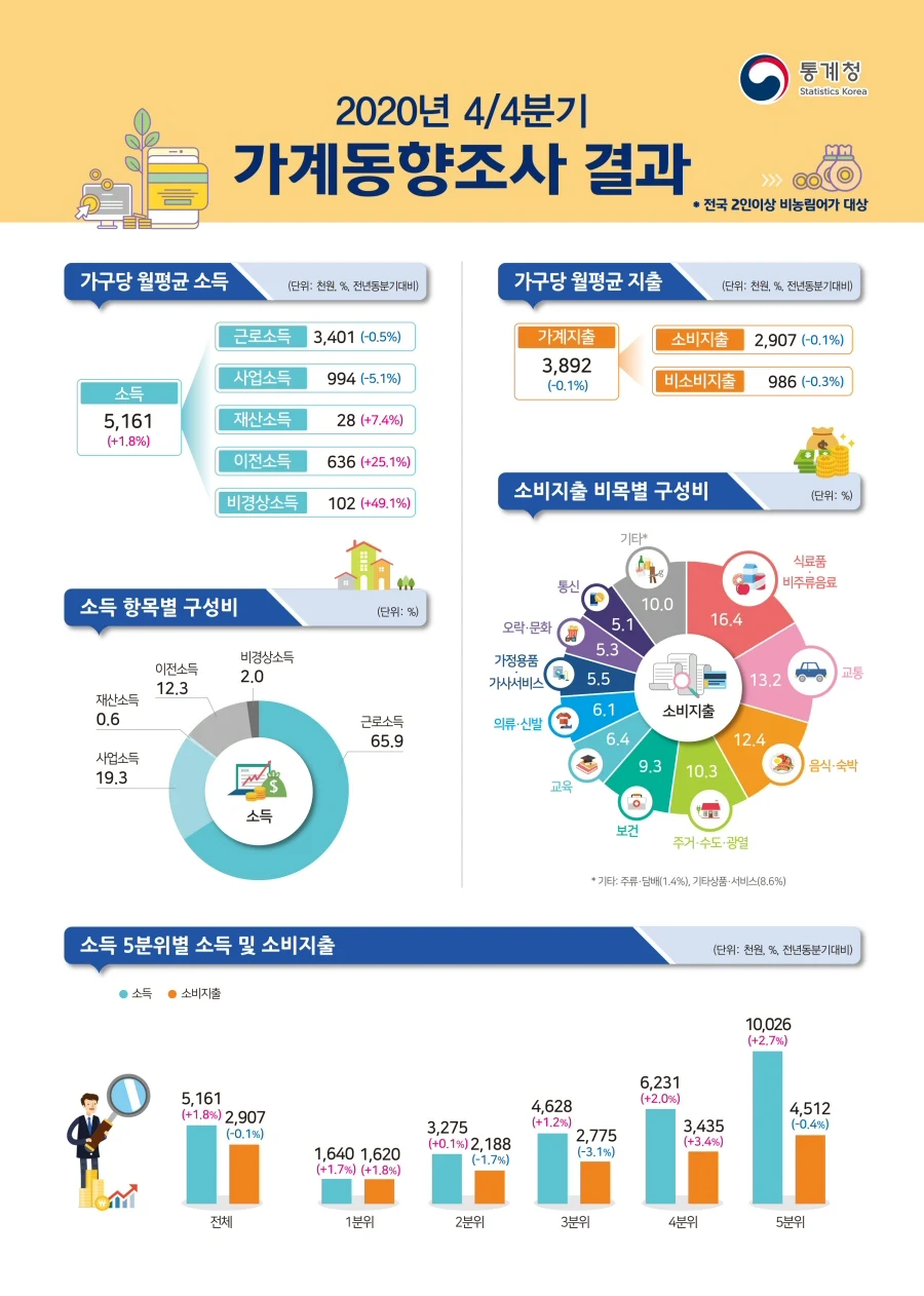 ▲ 2020년 4/4분기 가계동향