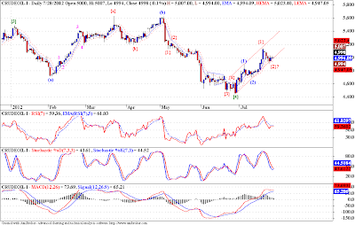 Crudeoil - Elliott Wave Analysis