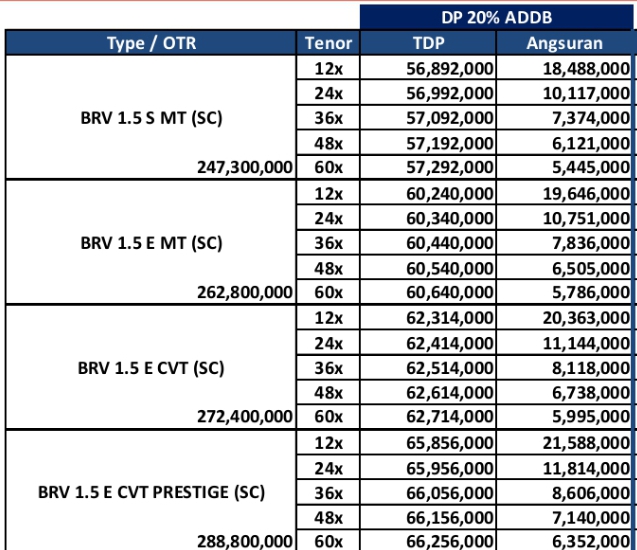 CICILAN KREDIT HONDA BRV, PRESTIGE, MANUAL, MATICK, PPNBM 50%