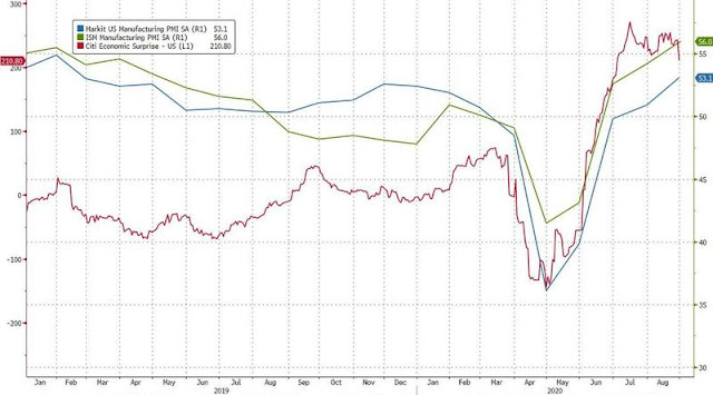 ISM de Manufacturas en EEUU