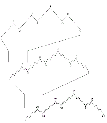 Estructura onda