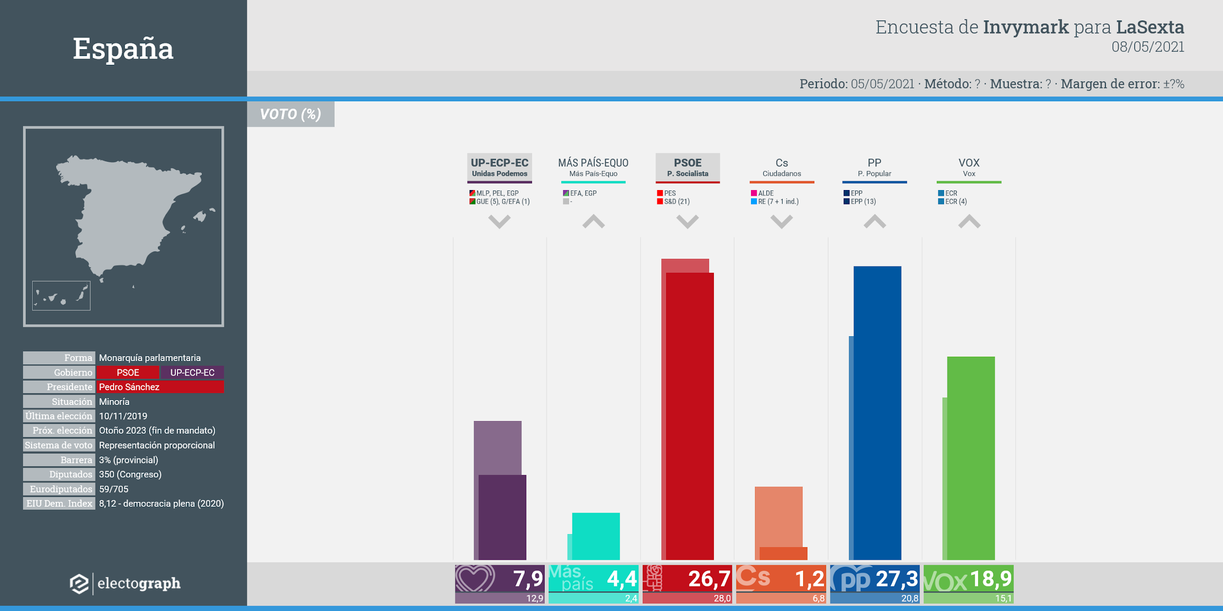 Gráfico de la encuesta para elecciones generales en España realizada por Invymark para LaSexta, 8 de mayo de 2021