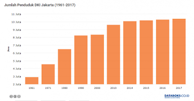 Jumlah Penduduk Jakarta