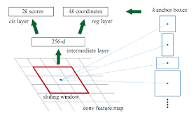 Region Proposal Network used in Faster R-CNN