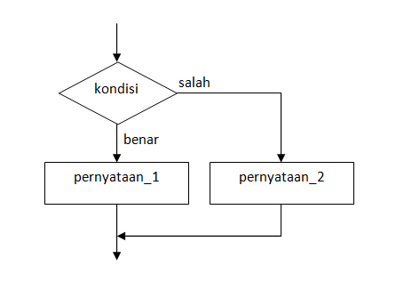 Contoh Flowchart Percabangan IF, IF-ELSE dan NESTED IF 