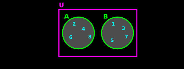 Disjoint sets give a null set when intersection is performed.