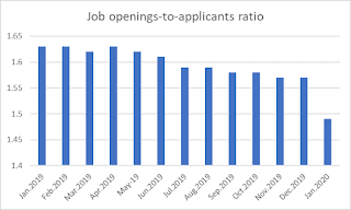 The job openings-to-applicants ratio fell sharply amid coronavirus hitting Japan