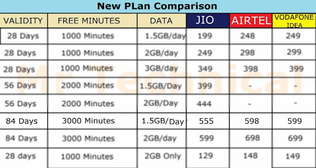 jio airtel vodafone idea comparison