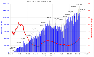 COVID-19 Tests per Day and Percent Positive