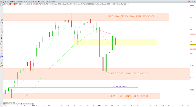 Analyse chartiste du CAC40. 10/12/19