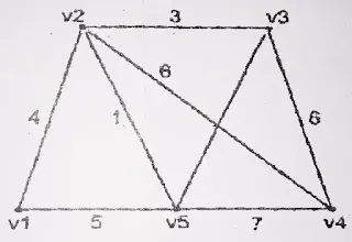 finad a minimal spanning tree for the weighted graph