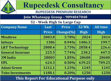 52-Week High In Large Cap