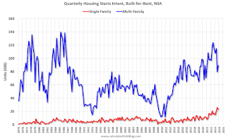 Units started 'built-for-rent'