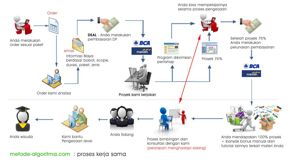 proses kerjasama