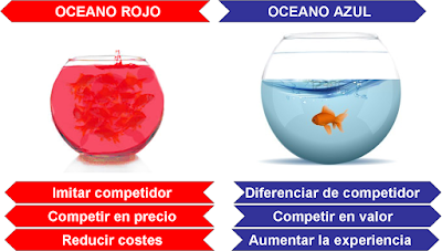 Resultado de imagen para ejemplo de oceano azul y rojo