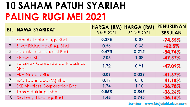 10 Saham Patuh Syariah Paling Rugi Pada Bulan Mei 2021