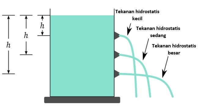 kedalaman tekanan hidrostatis